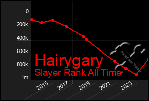 Total Graph of Hairygary