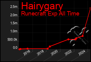 Total Graph of Hairygary