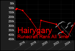 Total Graph of Hairygary