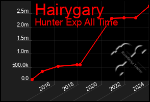 Total Graph of Hairygary