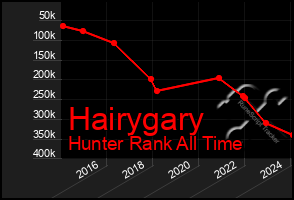 Total Graph of Hairygary