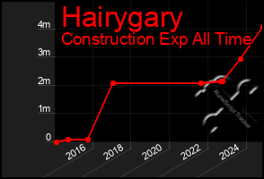 Total Graph of Hairygary