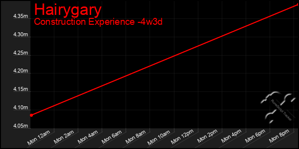 Last 31 Days Graph of Hairygary