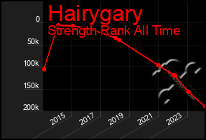 Total Graph of Hairygary