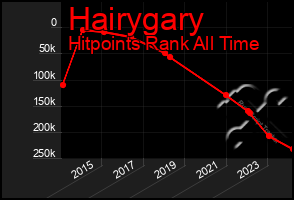 Total Graph of Hairygary