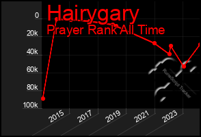 Total Graph of Hairygary