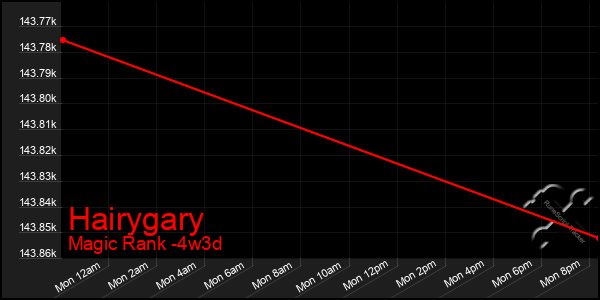 Last 31 Days Graph of Hairygary