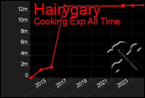 Total Graph of Hairygary