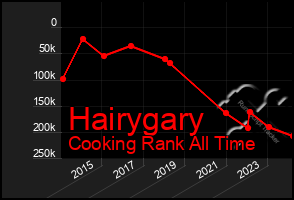 Total Graph of Hairygary