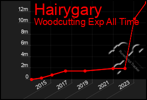 Total Graph of Hairygary