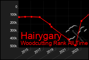 Total Graph of Hairygary