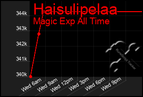 Total Graph of Haisulipelaa