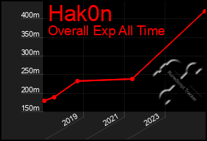 Total Graph of Hak0n