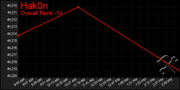 Last 24 Hours Graph of Hak0n