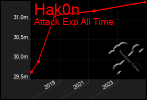 Total Graph of Hak0n