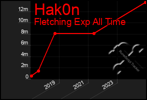 Total Graph of Hak0n