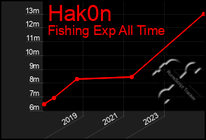Total Graph of Hak0n