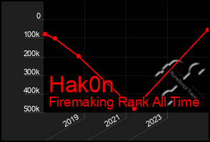 Total Graph of Hak0n