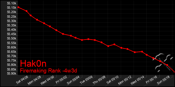 Last 31 Days Graph of Hak0n