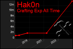 Total Graph of Hak0n