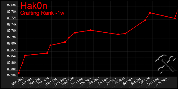 Last 7 Days Graph of Hak0n