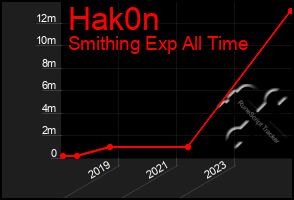 Total Graph of Hak0n