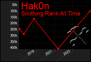 Total Graph of Hak0n