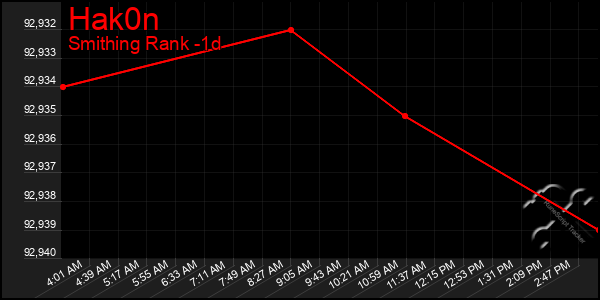 Last 24 Hours Graph of Hak0n