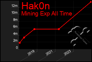 Total Graph of Hak0n