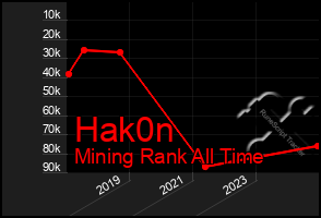 Total Graph of Hak0n