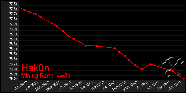 Last 31 Days Graph of Hak0n