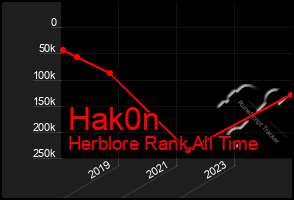 Total Graph of Hak0n