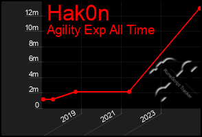 Total Graph of Hak0n