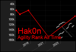 Total Graph of Hak0n