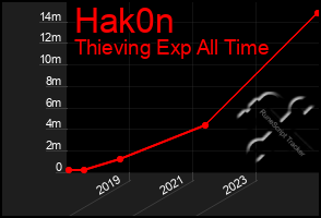 Total Graph of Hak0n