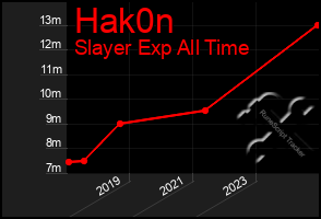 Total Graph of Hak0n