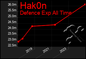 Total Graph of Hak0n