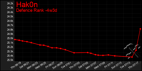 Last 31 Days Graph of Hak0n