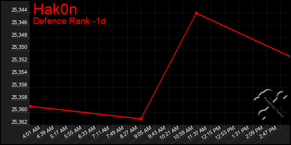Last 24 Hours Graph of Hak0n