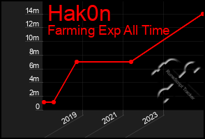 Total Graph of Hak0n