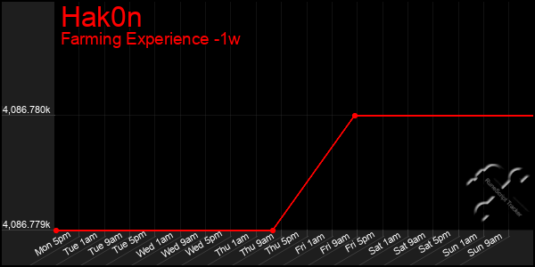 Last 7 Days Graph of Hak0n