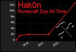 Total Graph of Hak0n