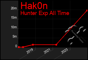 Total Graph of Hak0n
