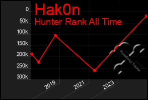 Total Graph of Hak0n