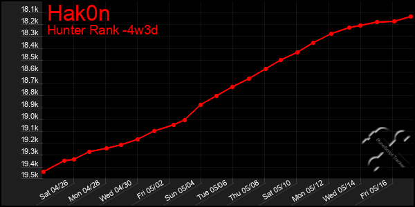 Last 31 Days Graph of Hak0n