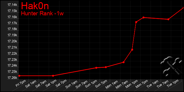 Last 7 Days Graph of Hak0n