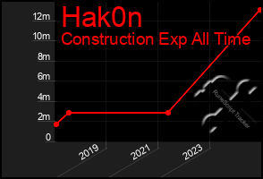 Total Graph of Hak0n