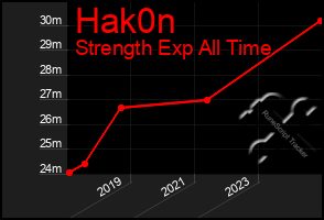 Total Graph of Hak0n