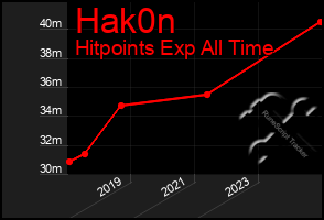 Total Graph of Hak0n