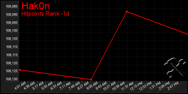 Last 24 Hours Graph of Hak0n